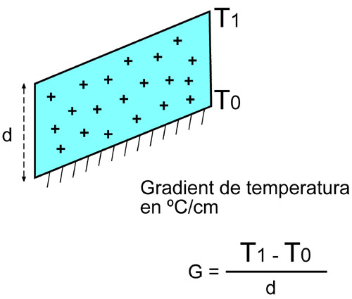 Exemple de càlcul de gradient de temperatura